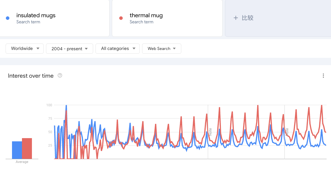 google trend for thermal mugs