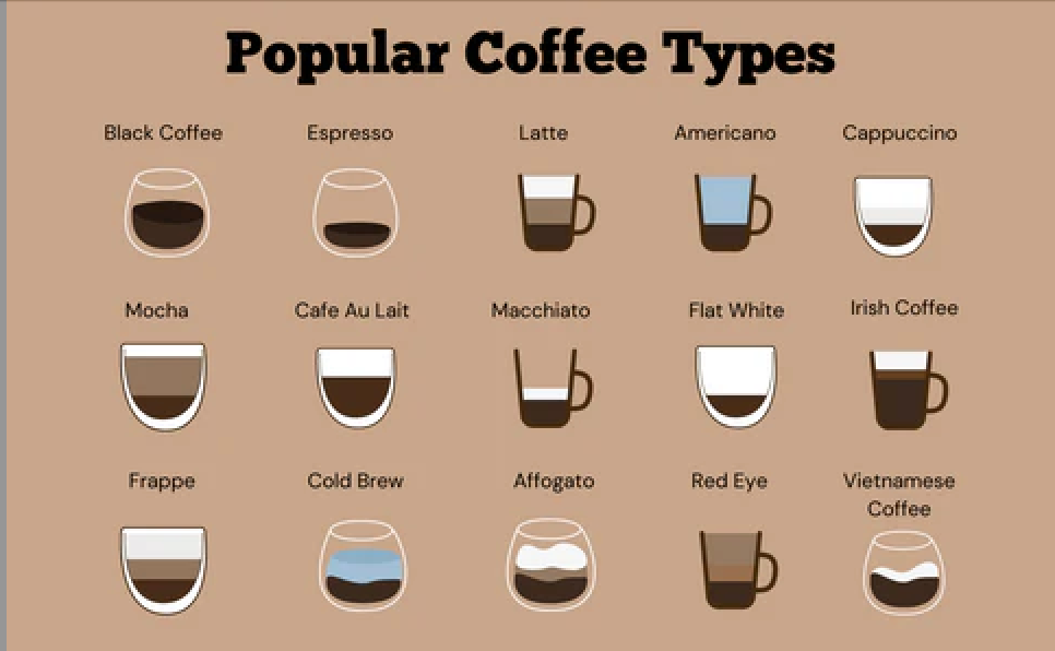 Type of Coffee