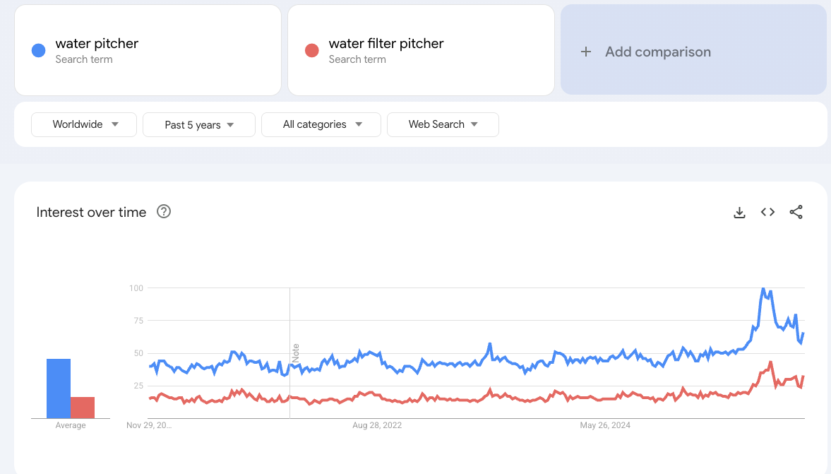 water pitchers on google trends
