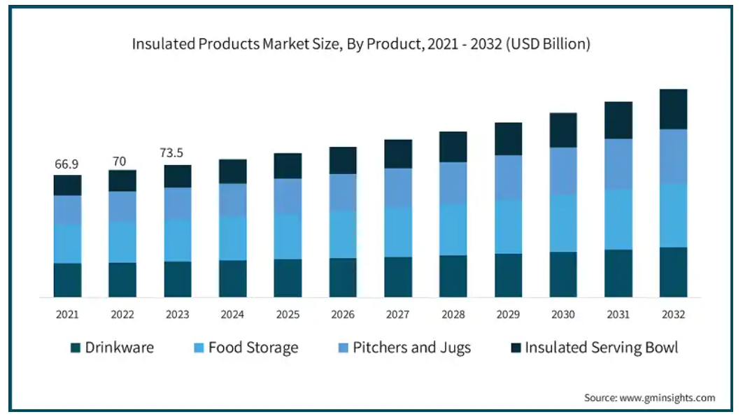 insulated products market size from 2021-2032