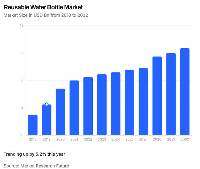 reusable water bottle market